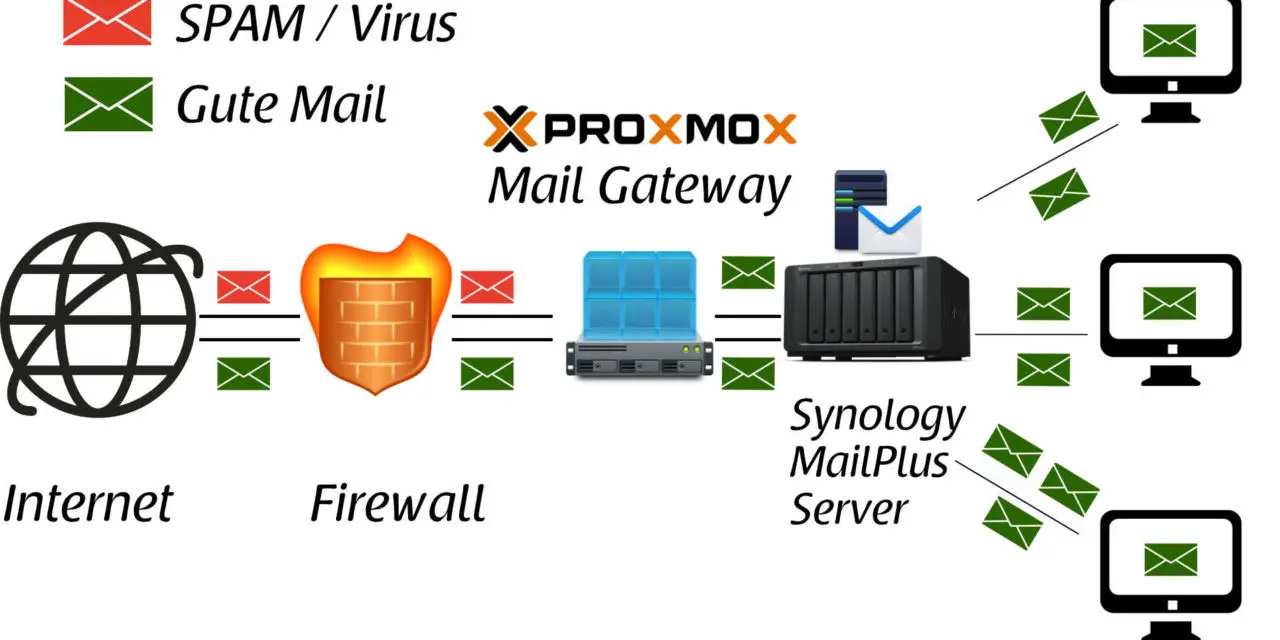 Proxmox Mail Gateway auf Synology DiskStation mit MailPlus Server
